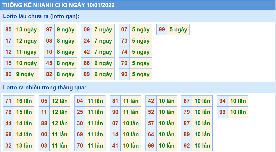 Thống kê tần suất lô tô MB ngày 10-1-2022