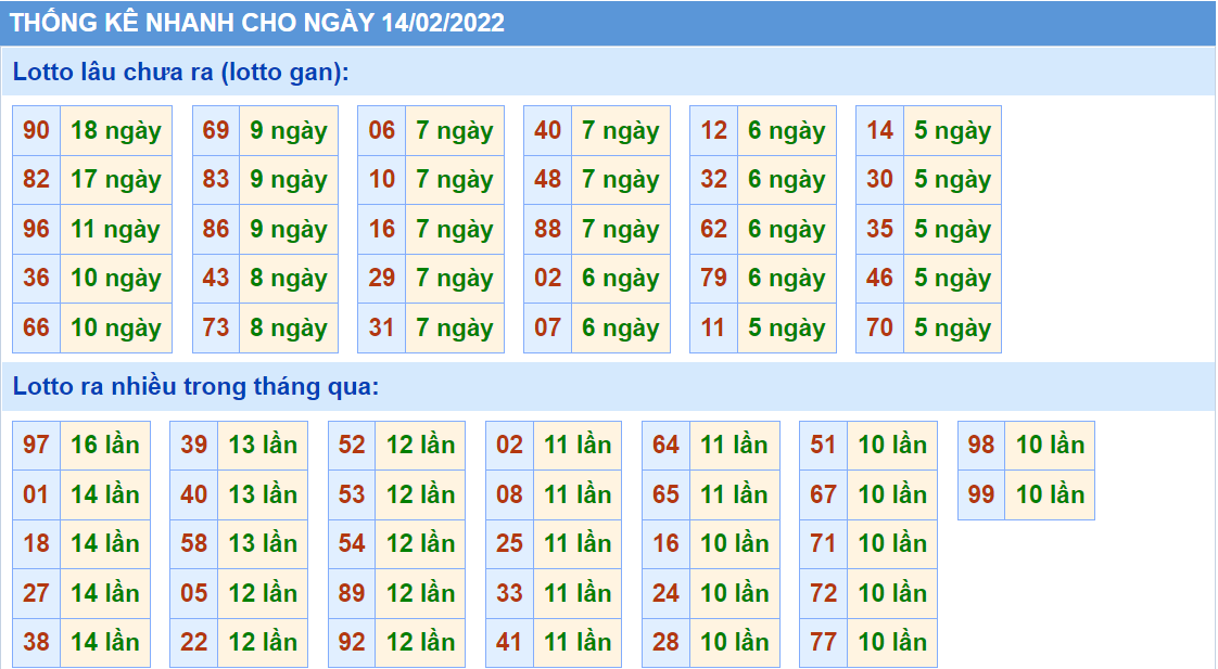 Thống kê tần suất lô tô MB ngày 14-2-2022