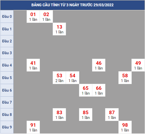 Bạch thủ rơi 3 ngày lô XSBL 29/3/2022