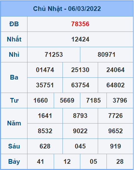 Soi cầu XSMB 07/3/2022