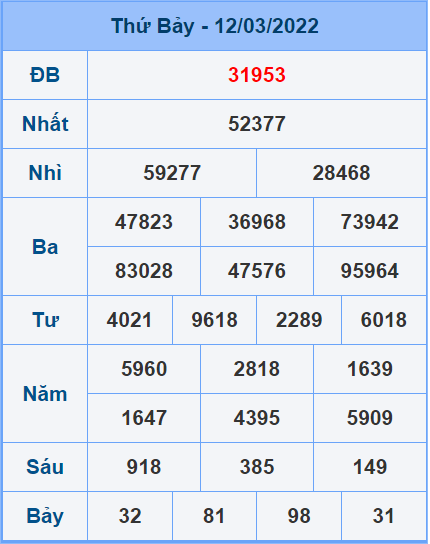 Soi cầu XSMB 13/3/2022