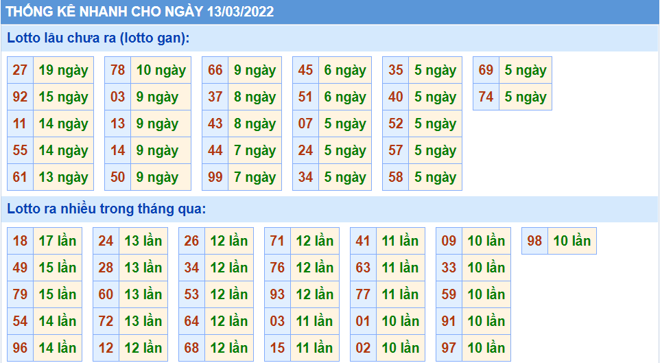 Thống kê tần suất lô tô MB ngày 13-3-2022