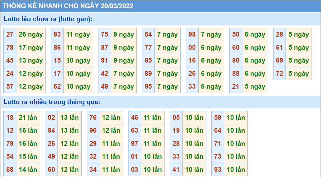 Thống kê tần suất lô tô MB ngày 20-3-2022