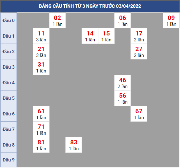 Bạch thủ rơi 3 ngày lô XSKG 03/4/2022