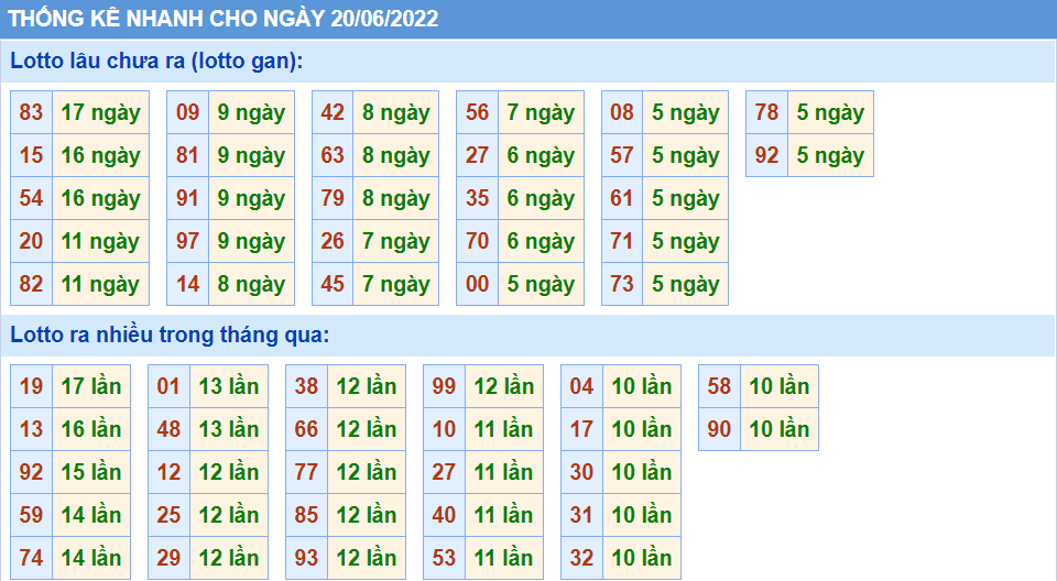 Thống kê tần suất lô tô MB ngày 20-6-2022