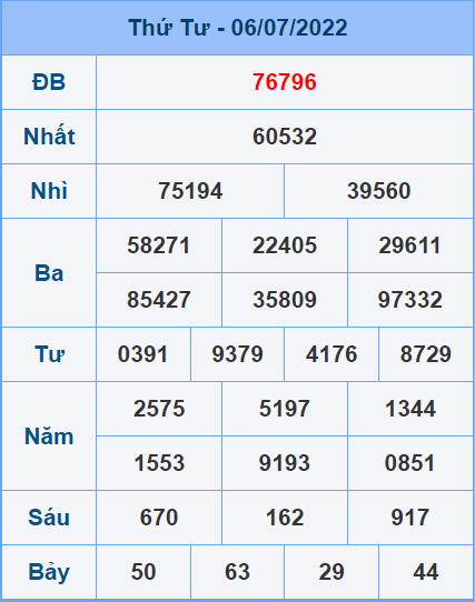 Soi cầu XSMB 07/7/2022