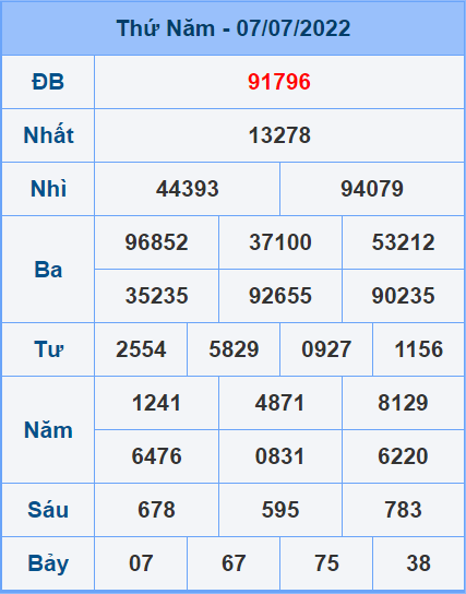 Soi cầu XSMB 08/7/2022