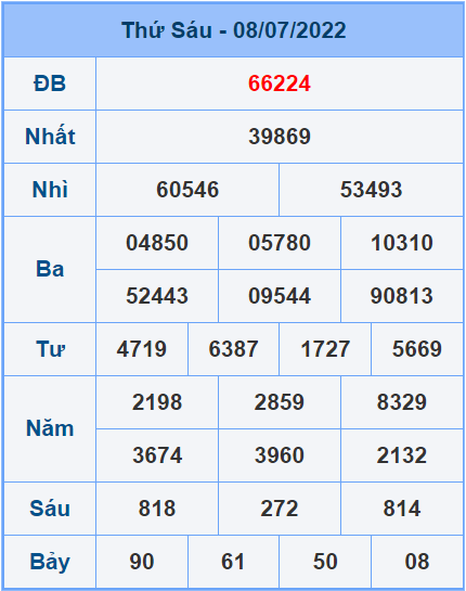 Soi cầu XSMB 09/7/2022