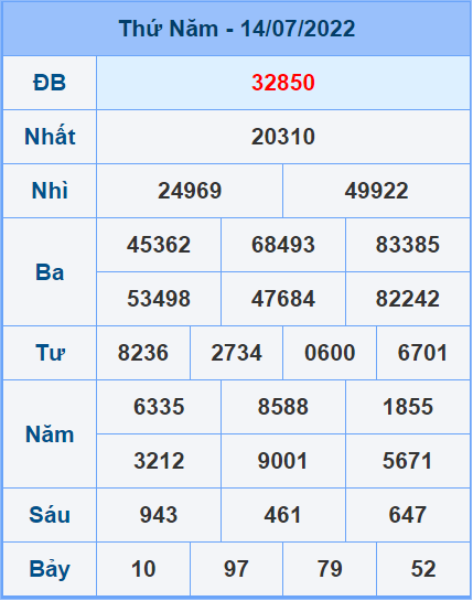 Soi cầu XSMB 15/7/2022