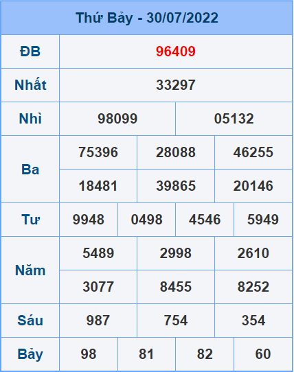 Soi cầu XSMB 31/7/2022