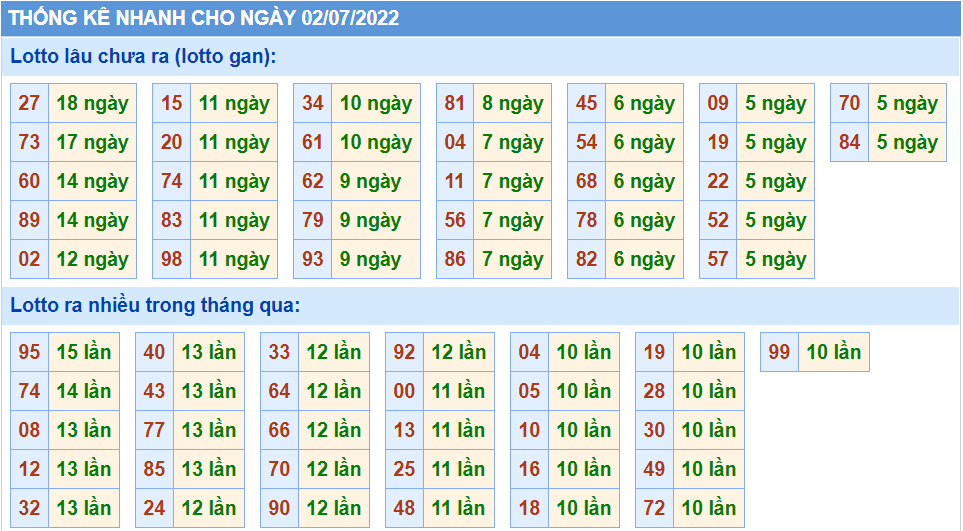 Thống kê tần suất lô tô MB ngày 02-7-2022