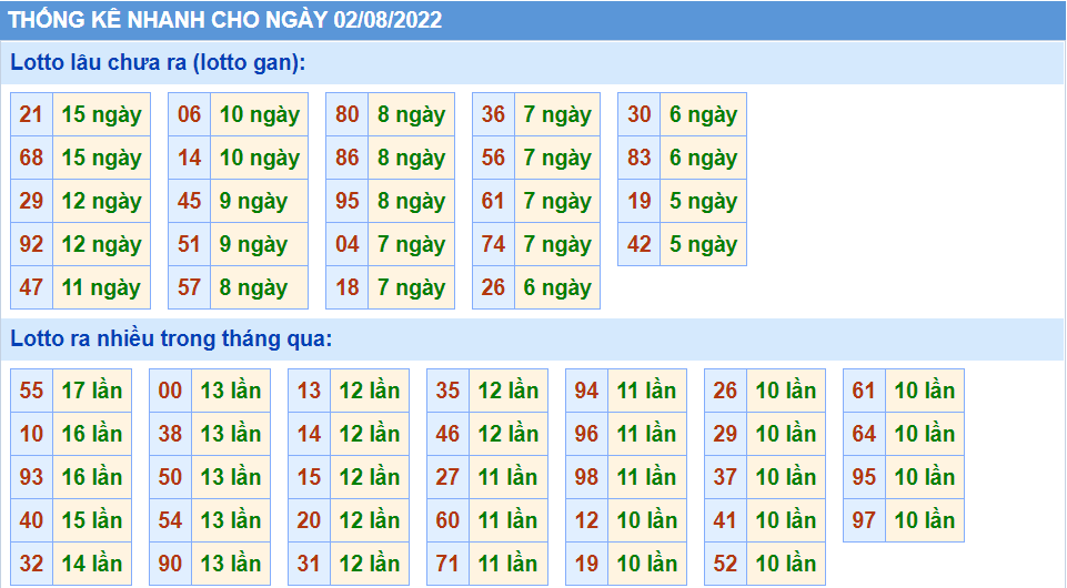Thống kê tần suất lô tô MB ngày 02-8-2022