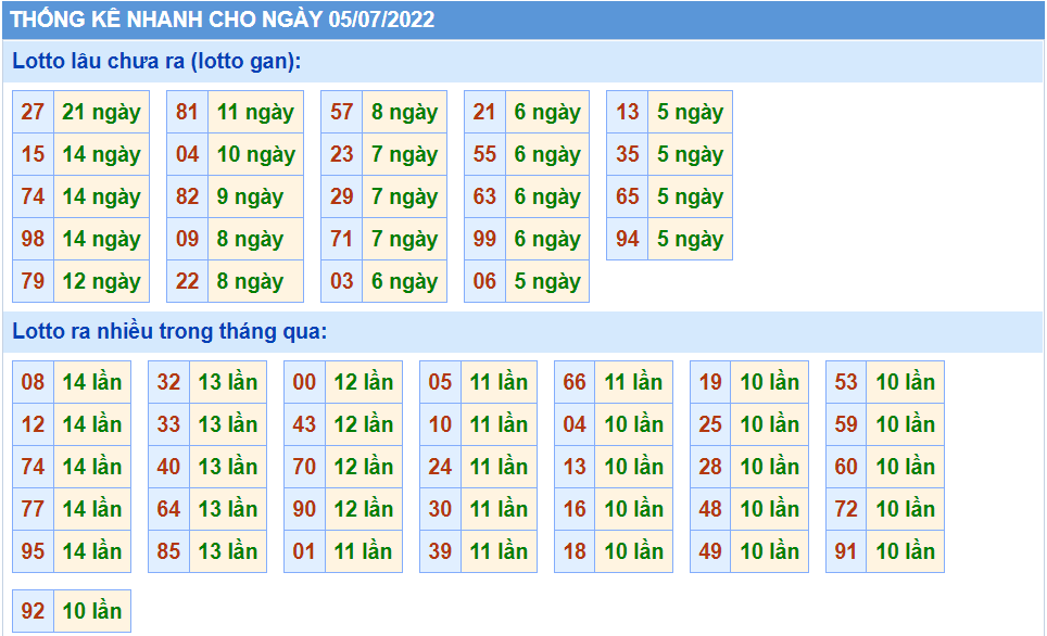 Thống kê tần suất lô tô MB ngày 05-7-2022