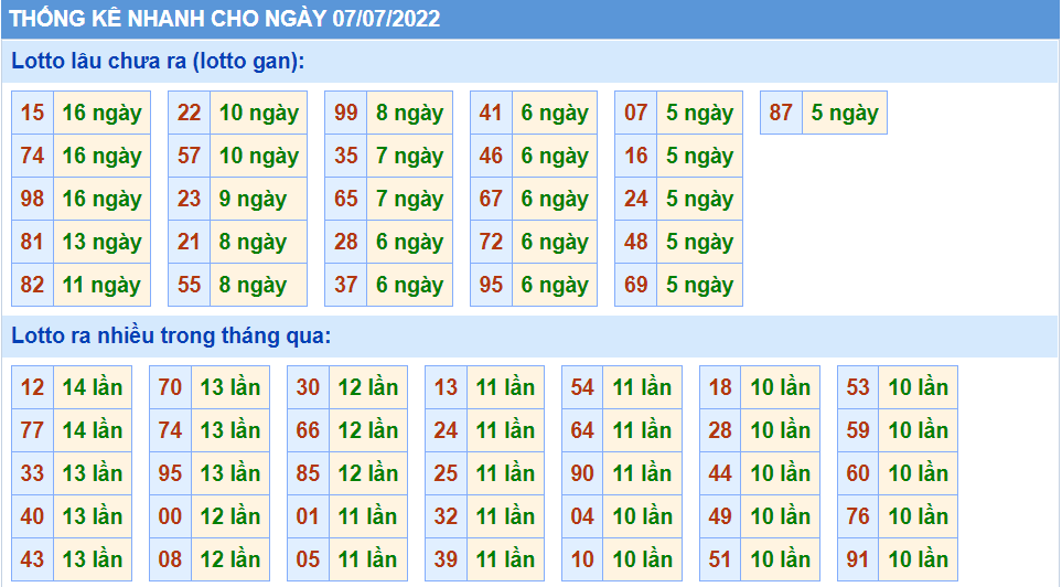 Thống kê tần suất lô tô MB ngày 07-7-2022