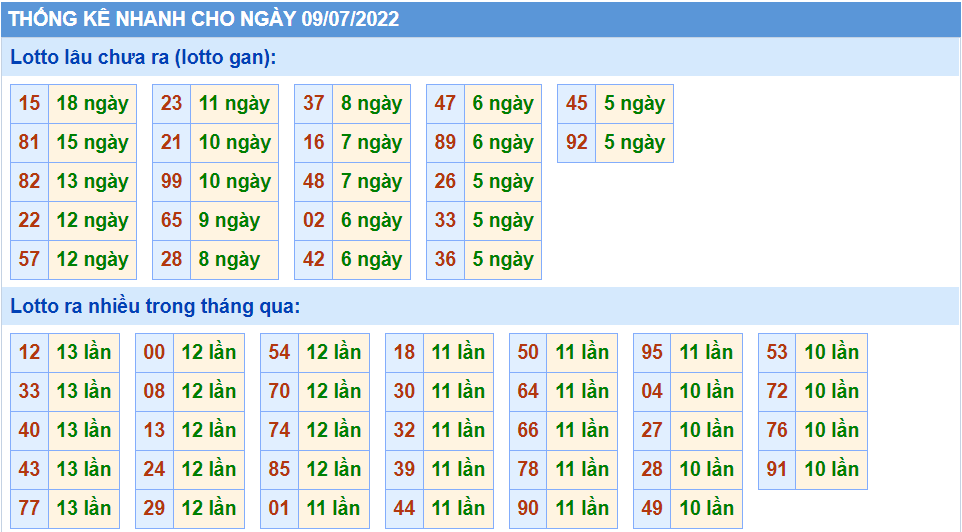 Thống kê tần suất lô tô MB ngày 09-7-2022