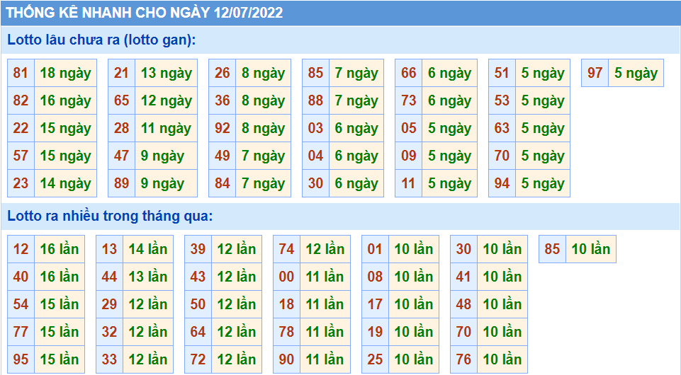 Thống kê tần suất lô tô MB ngày 12-7-2022