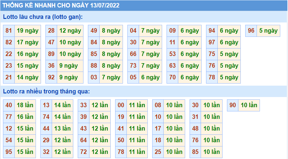 Thống kê tần suất lô tô MB ngày 13-7-2022