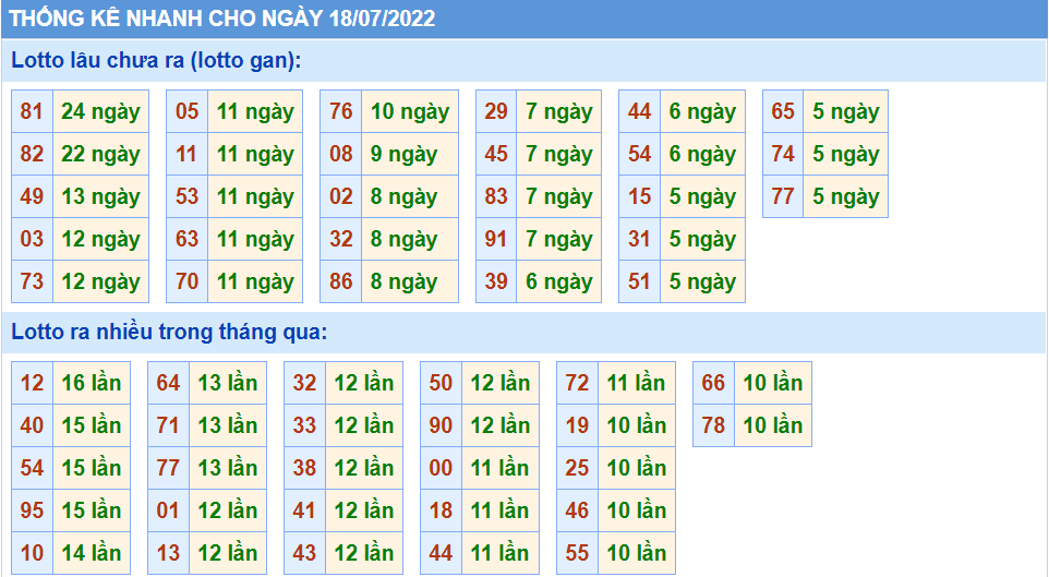 Thống kê tần suất lô tô MB ngày 18-7-2022