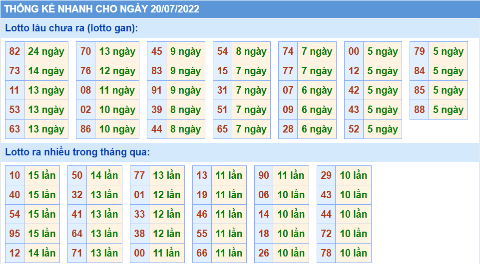 Thống kê tần suất lô tô MB ngày 20-7-2022