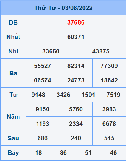 Soi cầu XSMB 04/8/2022