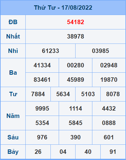 Soi cầu XSMB 18/8/2022