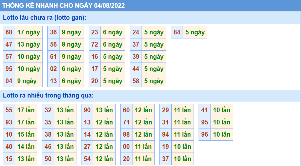 Thống kê tần suất lô tô MB ngày 04-8-2022