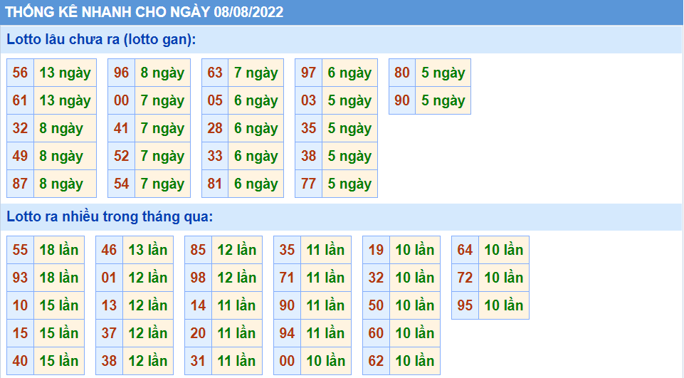 Thống kê tần suất lô tô MB ngày 08-8-2022