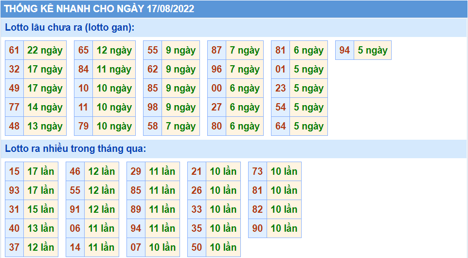 Thống kê tần suất lô tô MB ngày 17-8-2022