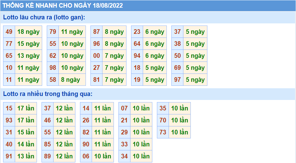 Thống kê tần suất lô tô MB ngày 18-8-2022