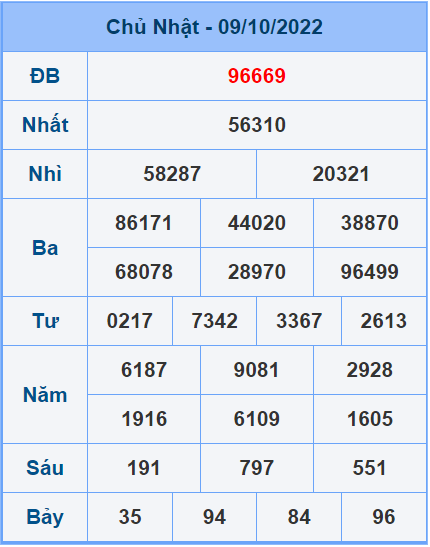 Soi cầu XSMB 10/10/2022