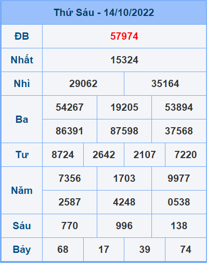 Soi cầu XSMB 15/10/2022