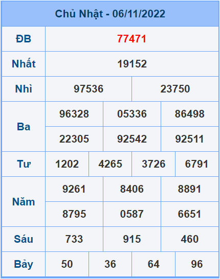 Soi cầu XSMB 7/11/2022