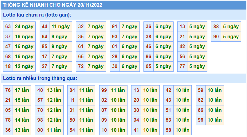 Thống kê tần suât lô gan MB ngày 20-11-2022