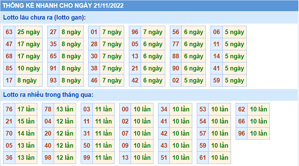 Thống kê tần suât lô gan MB ngày 21-11-2022