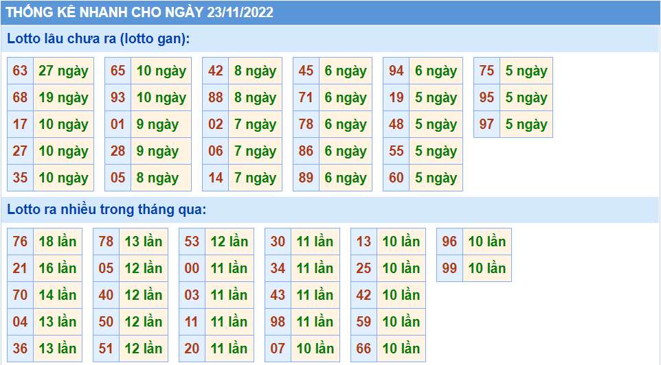 Thống kê tần suât lô gan MB ngày 23-11-2022