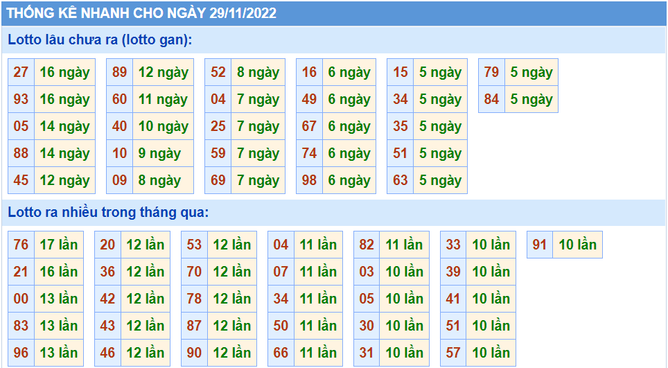 Thống kê tần suât lô gan MB ngày 29-11-2022