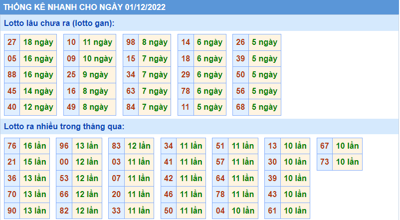 Thống kê tần suât lô gan MB ngày 1-12-2022