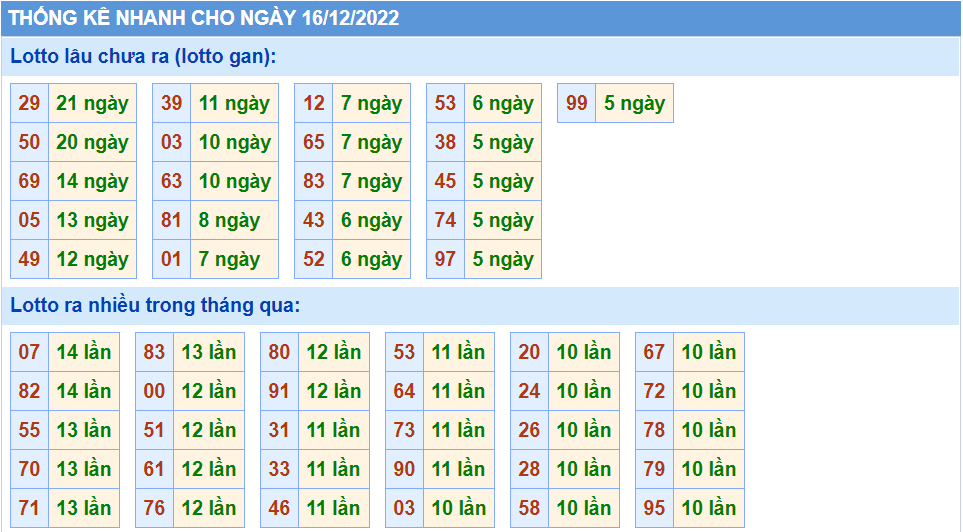 Thống kê tần suât lô gan MB ngày 16-12-2022