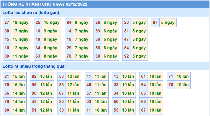 Thống kê tần suât lô gan MB ngày 2-12-2022