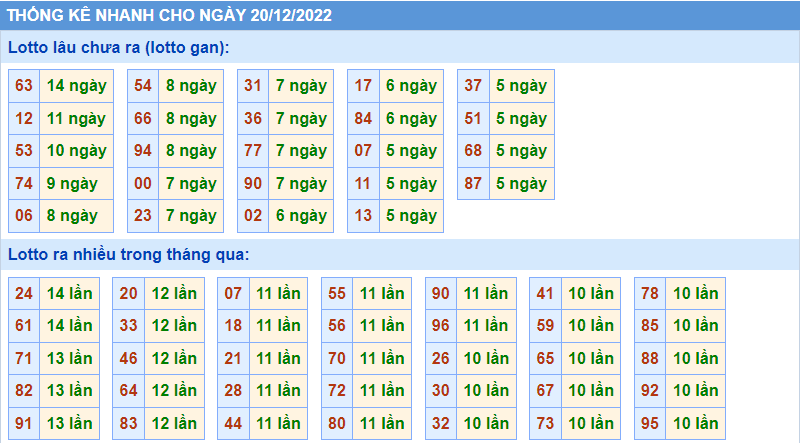 Thống kê tần suât lô gan MB ngày 20-12-2022