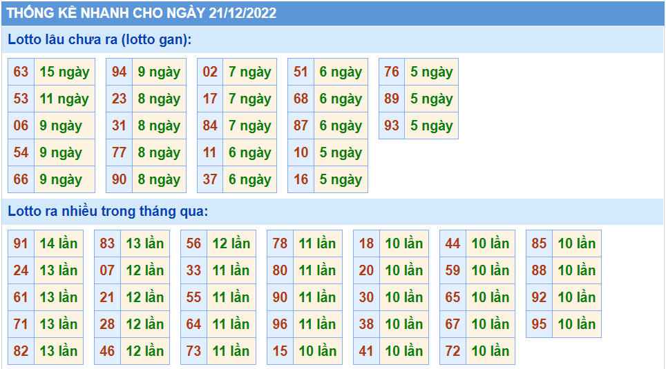 Thống kê tần suât lô gan MB ngày 21-12-2022