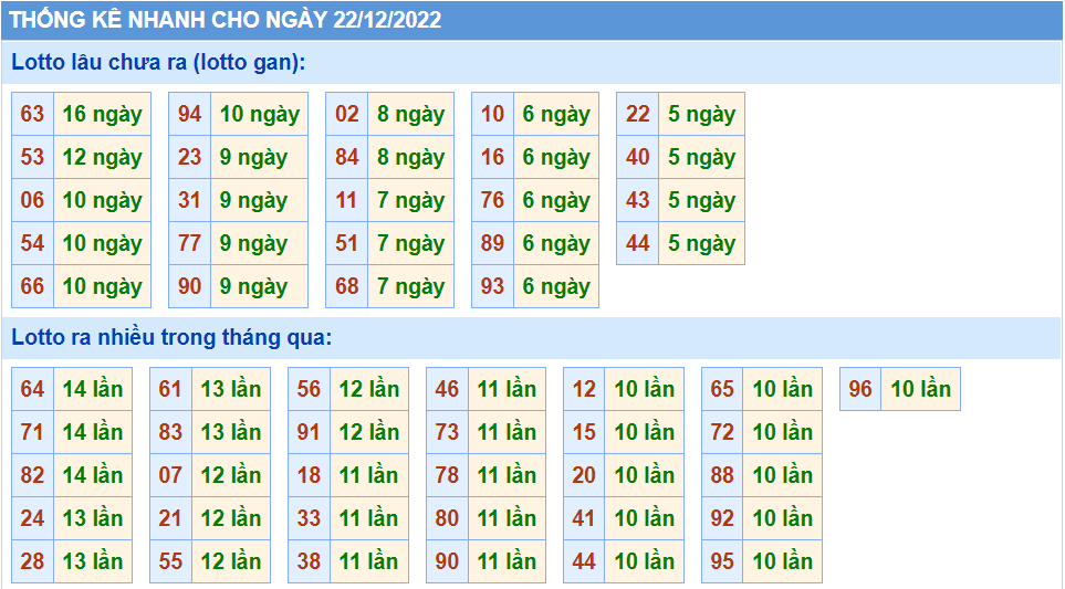 Thống kê tần suất lô gan MB ngày 22-12-2022