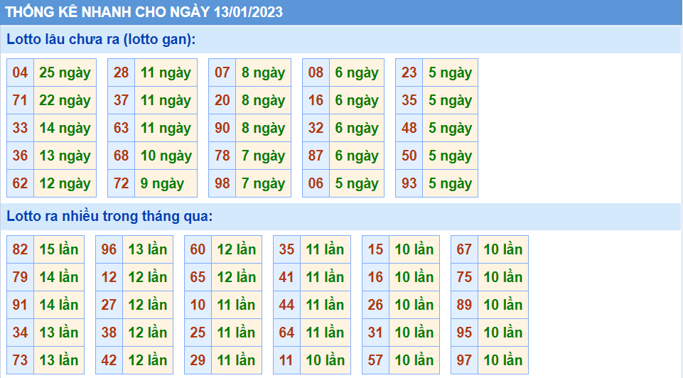 Thống kê tần suất lô gan MB ngày 13-1-2023