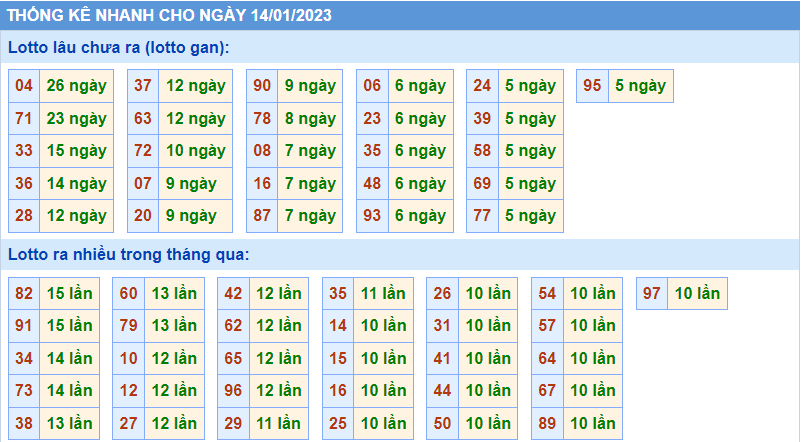 Thống kê tần suất lô gan MB ngày 14-1-2023