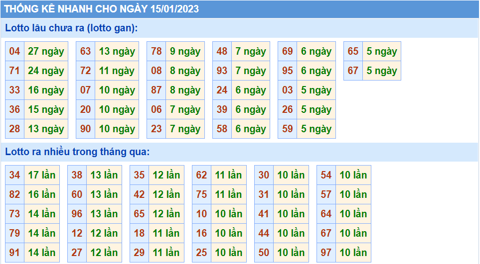 Thống kê tần suất lô gan MB ngày 15-1-2023