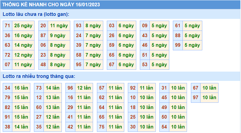 Thống kê tần suất lô gan MB ngày 16-1-2023