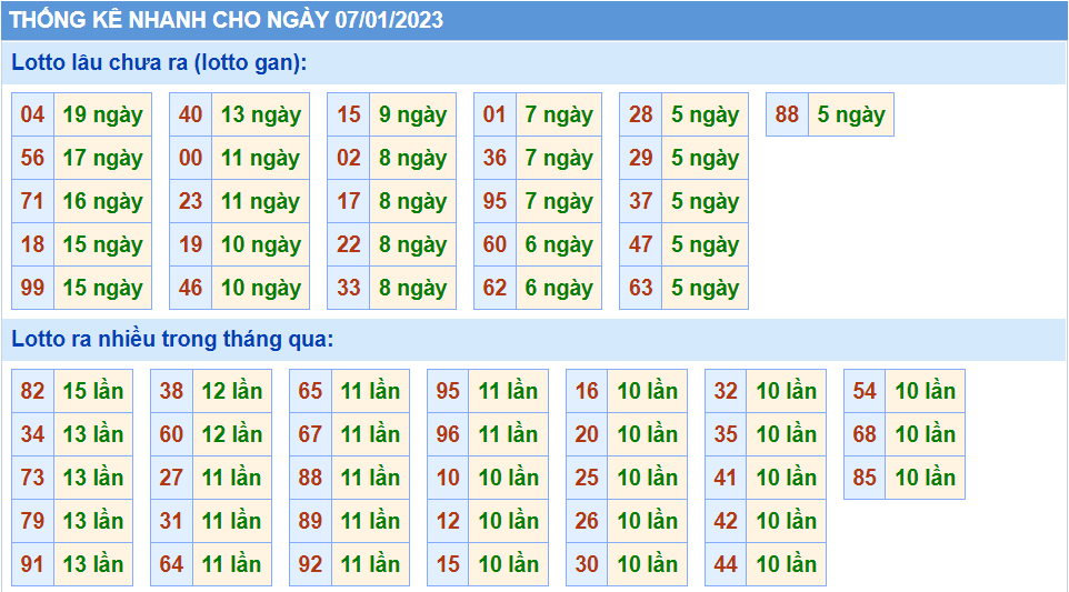 Thống kê tần suất lô gan MB ngày 7-1-2023