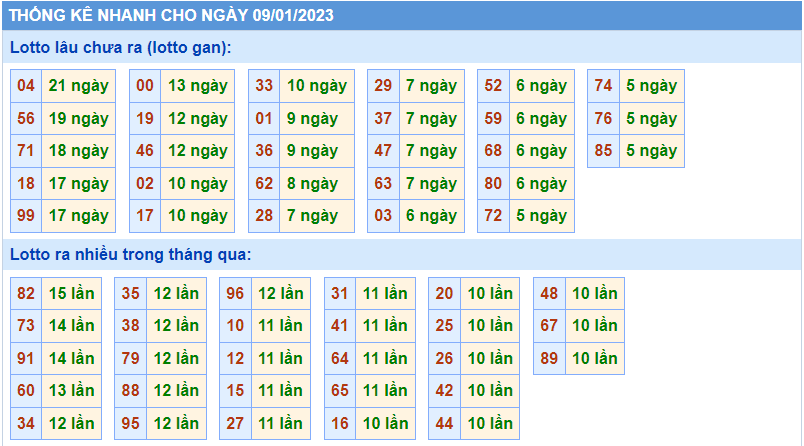 Thống kê tần suất lô gan MB ngày 9-1-2023