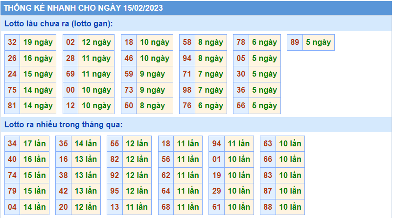 Thống kê tần suất lô gan MB ngày 15-2-2023