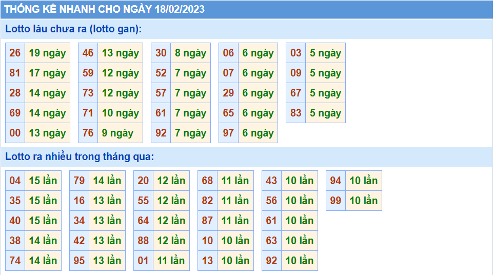 Thống kê tần suất lô gan MB ngày 18-2-2023